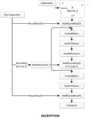 AES Equivalent Decrypt
