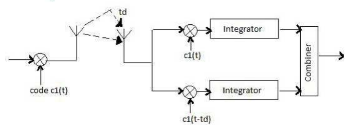 rake receiver